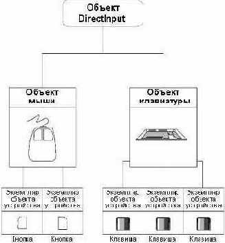 ������� DirectInput